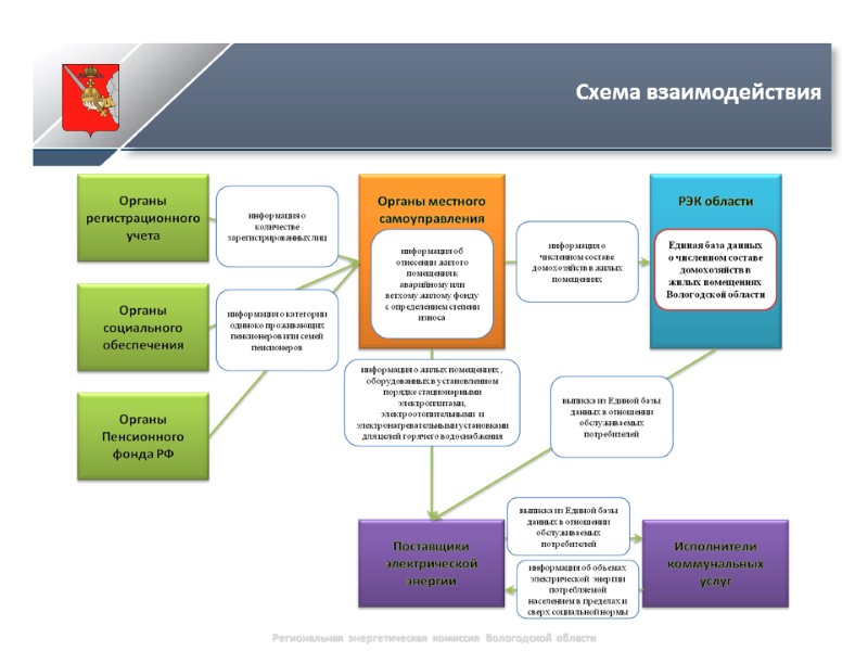 Региональная энергетическая комиссия Вологодской области Схема взаимодействия